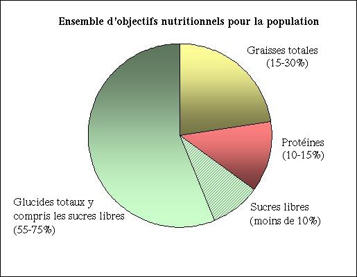 Ensemble d’objectifs nutritionnels pour la population
