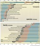 Richesse d'espèces dans differents biomes