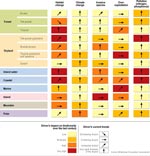 Impact des principaux facteurs de changement