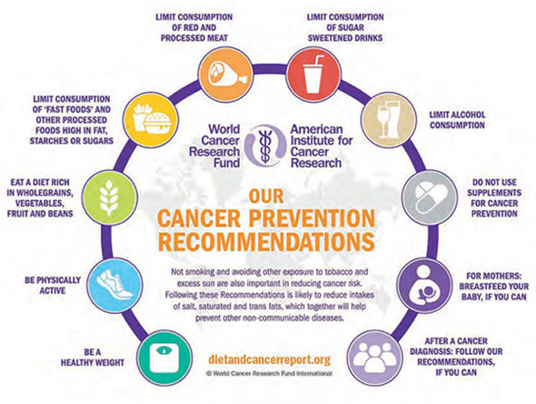 Recommendations pour la prévention du cancer par le World Cancer Research Fund International.
