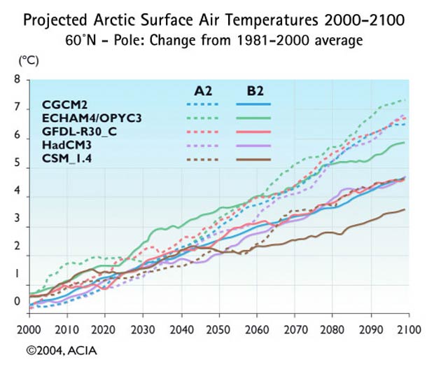 Projected Arctic Surface Air Temperatures