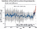 Variations de la température de la surface de la Terre au cours des 1000 dernières années. 