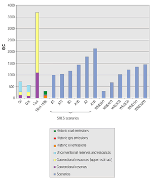 Carbon in Oil, Gas and Coal Reserves