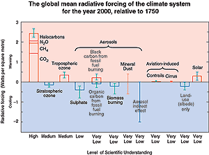 The global mean radiative forcing of the climate system for
                                        the year 2000, relative to 1750