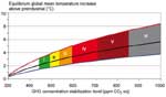 Stabilisation des GES et températures mondiales