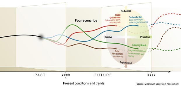 Scénarios de l’Evaluation des Ecosystèmes pour le Millénaire