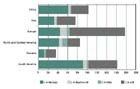 Stock de carbone total dans les forêts par région