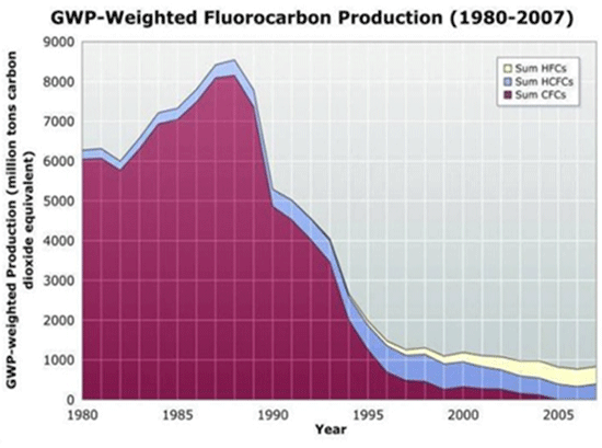 GWP-weighted Fluorocarbon Production (1980-2007)