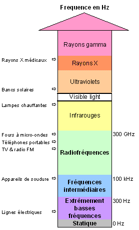 Gammes de fréquences pour différents types et différentes sources de champs électromagnétiques
						