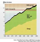 Empreinte écologique mondiale