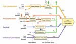 Processus de piégeage du CO2