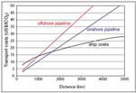 Coûts de l’acheminement par bateau ou par gazoduc en
                                            fonction de la distance