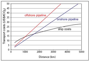 Coûts de l’acheminement par bateau ou par gazoduc en fonction de la distance