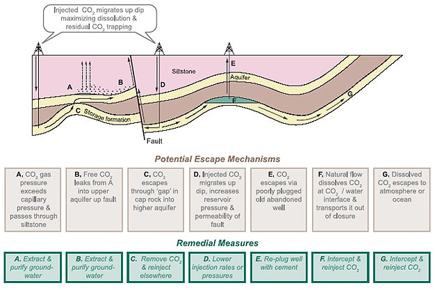 Voies de fuites géologiques