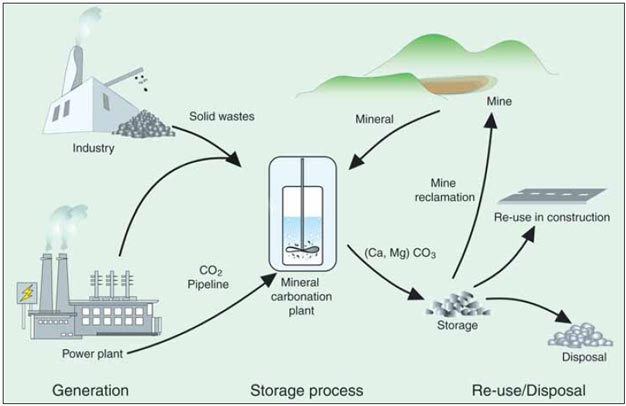 Carbonatation minérale