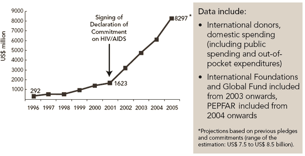 Estimation du total annuel des ressources disponibles pour la lutte contre le SIDA, 1996–2005