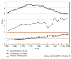 Consommation par adulte (de plus de 15 ans), suivant l’état de développement du pays