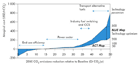 Réduction des émissions de CO2, 2050