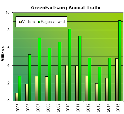 GreenFacts monthly traffic