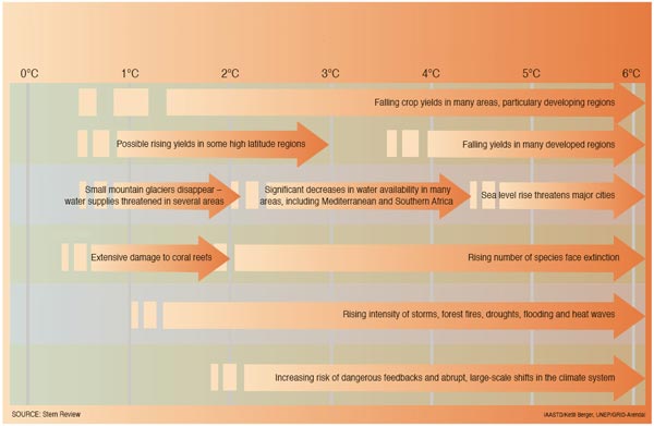 Projected impact of climate change