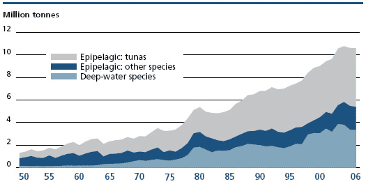 Wereldwijde vangsten van soorten die voornamelijk in volle zee voorkomen